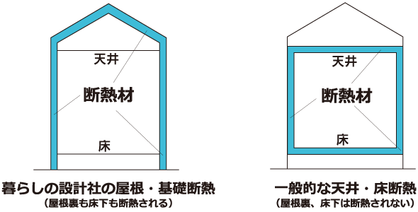 暮らしの設計社の屋根・基礎断熱の図