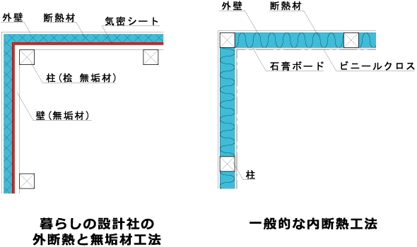 暮らしの設計社の外断熱と無垢材工法の図
