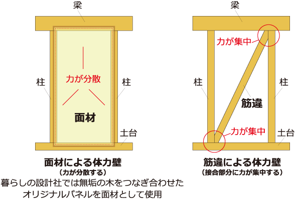 暮らしの設計社のオリジナル耐力壁の図